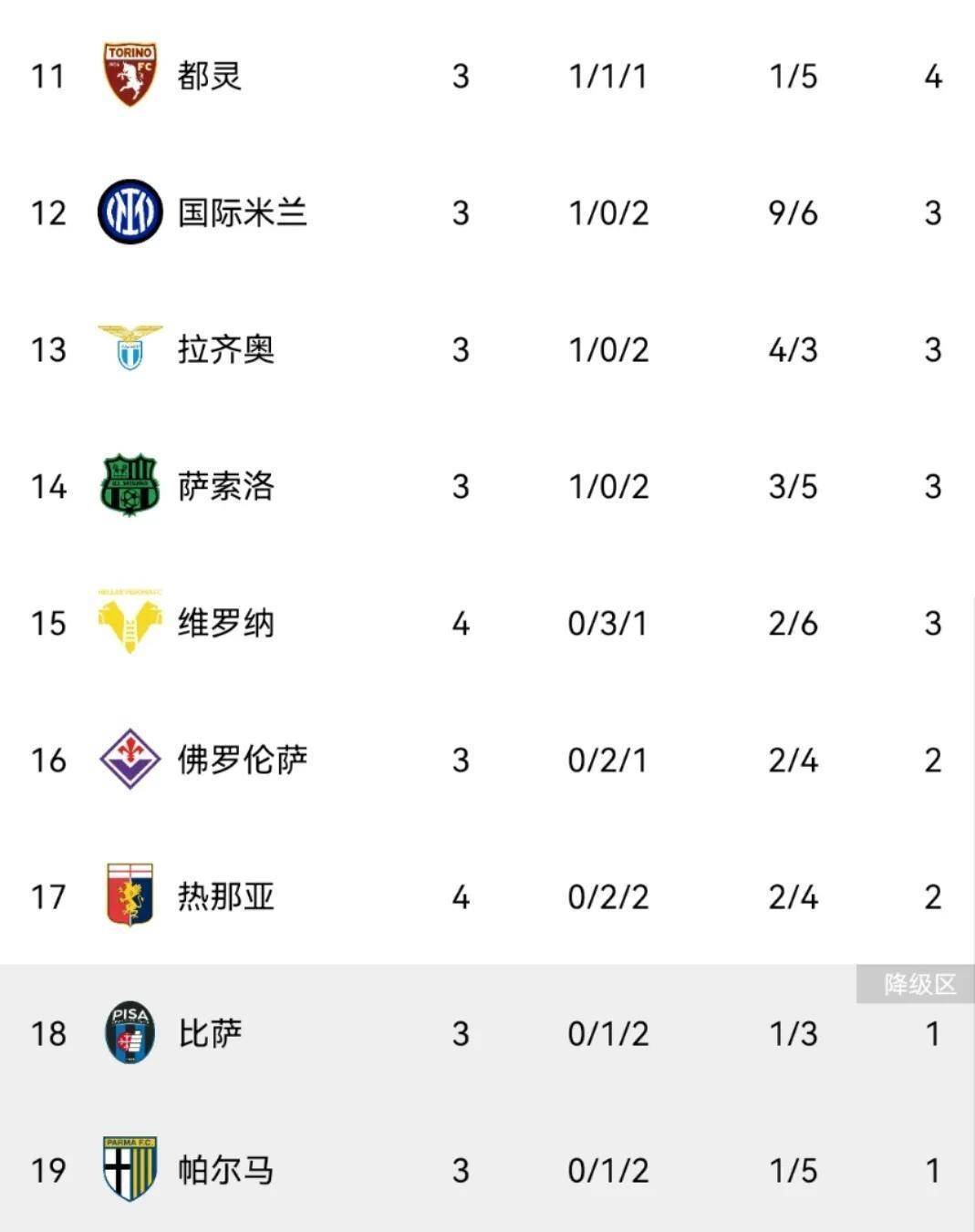 伴随博洛尼亚2-1,尤文1-1,米兰3-0乌迪内斯,意甲积分榜产生!